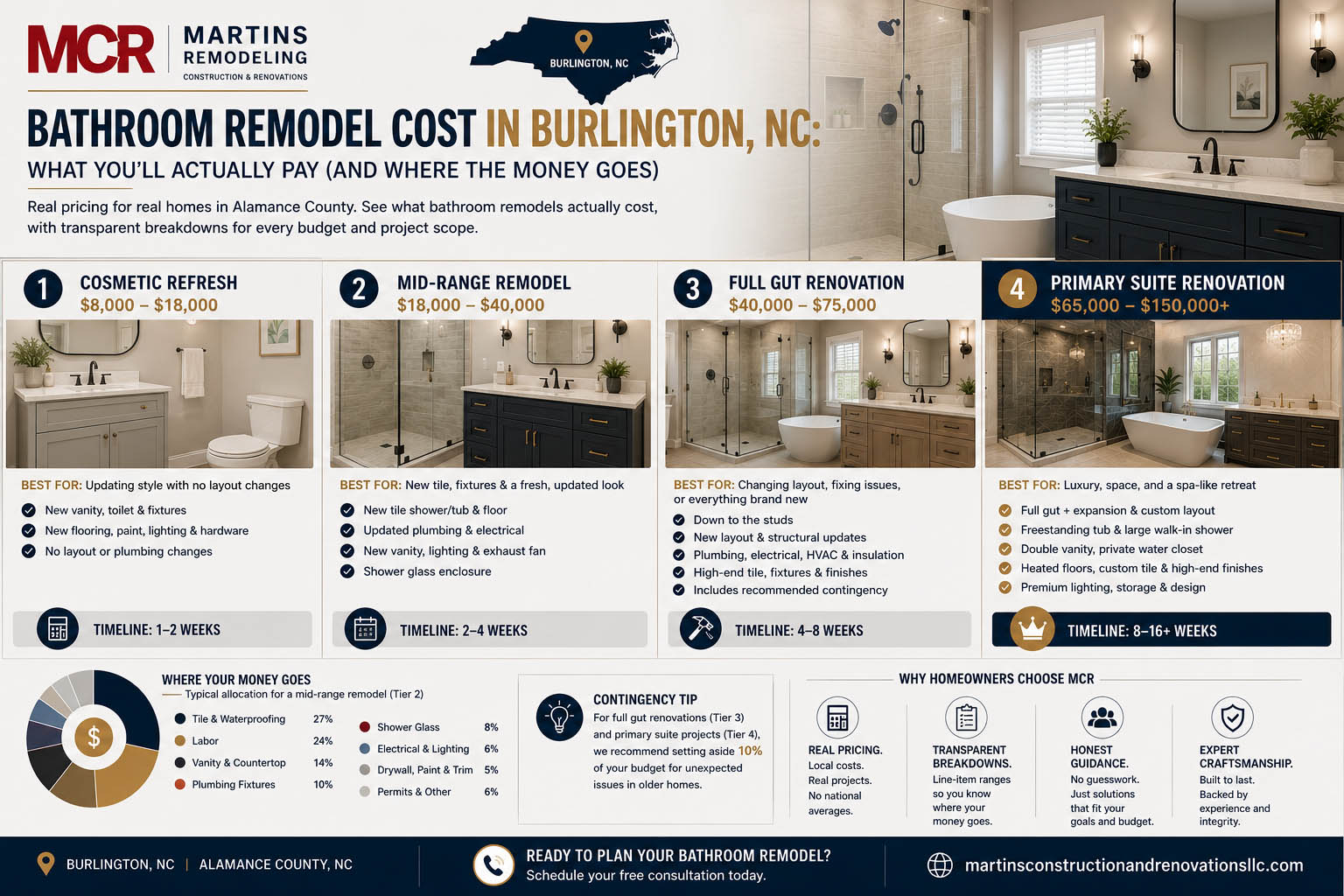 Bathroom Remodel Cost in Burlington, NC: What You'll Actually Pay - Martins Construction and Renovations | Bathroom and Kitchen Remodeling Bathroom Remodel Cost in Burlington, NC: What You'll Actually Pay - Martins Construction and Renovations | Bathroom and Kitchen Remodeling