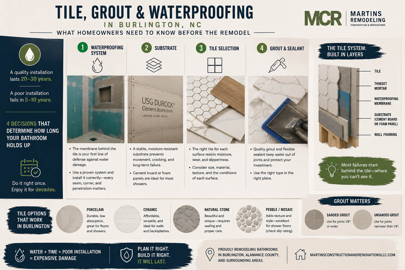 Tile, Grout, and Waterproofing in Burlington, NC Bathrooms - Martins Construction and Renovations | Bathroom and Kitchen Remodeling Tile, Grout, and Waterproofing in Burlington, NC Bathrooms - Martins Construction and Renovations | Bathroom and Kitchen Remodeling