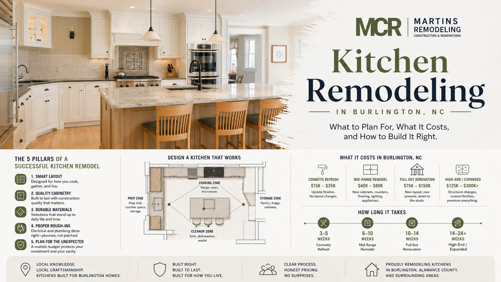 Kitchen Remodeling in Burlington, NC - Planning, Cost and Timeframe - Martins Construction and Renovations | Bathroom and Kitchen Remodeling Kitchen Remodeling in Burlington, NC - Planning, Cost and Timeframe - Martins Construction and Renovations | Bathroom and Kitchen Remodeling
