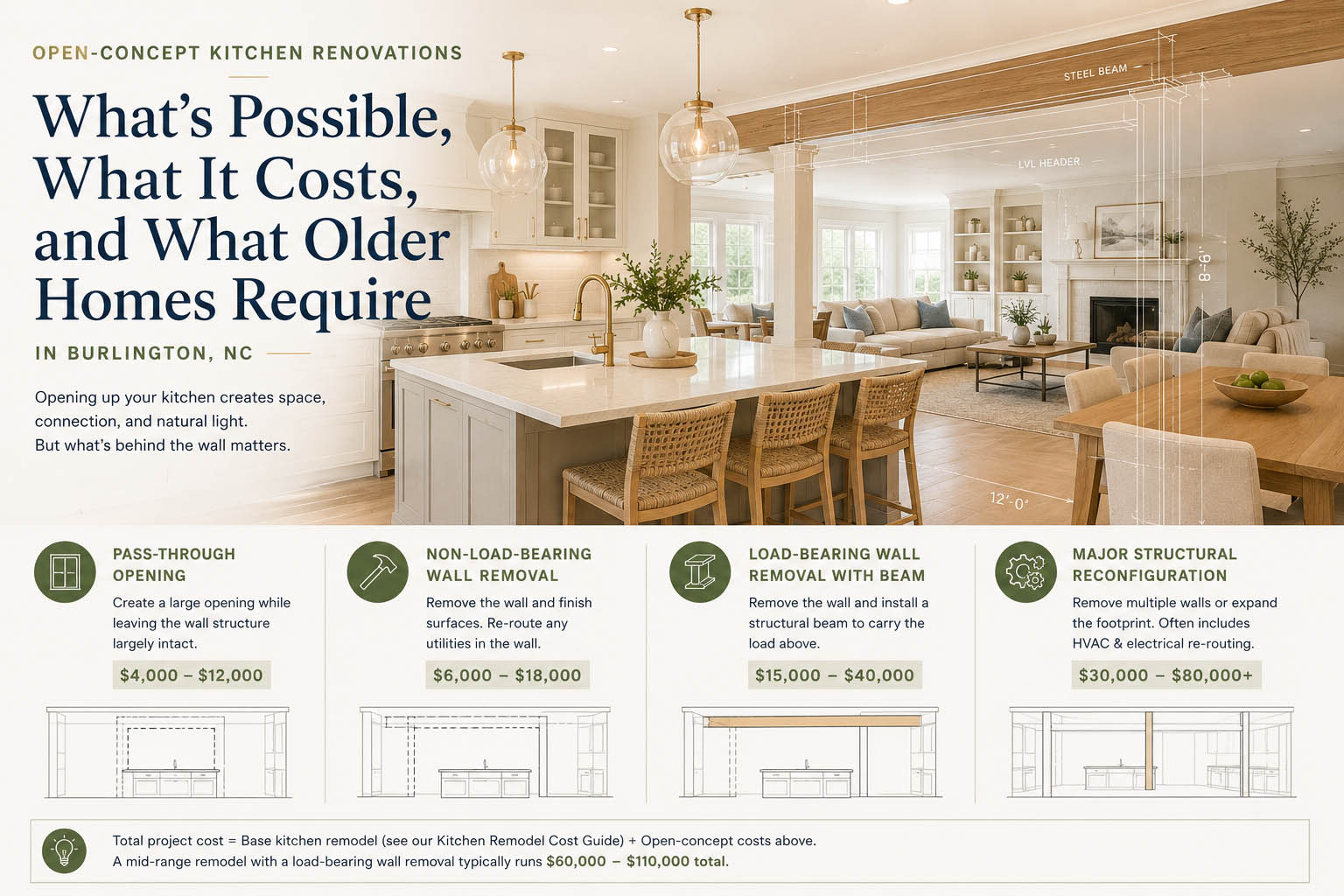 Open-Concept Kitchen Renovations in Burlington, NC: Possibilities, Cost and Requirements - Martins Construction and Renovations | Bathroom and Kitchen Remodeling